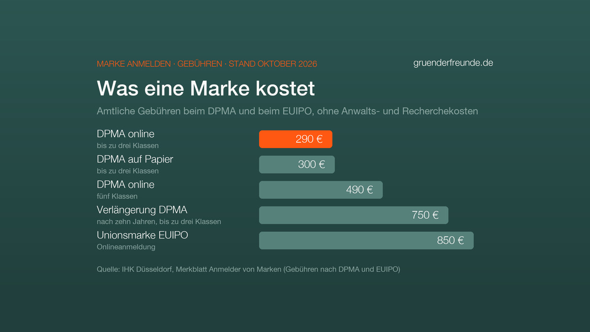 Balkengrafik: Was eine Marke beim DPMA und beim EUIPO kostet, von 290 Euro für die Online-Anmeldung bis 850 Euro für die Unionsmarke