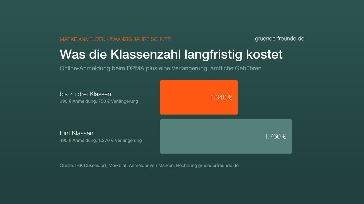 Balkengrafik: Markenkosten für zwanzig Jahre, 1.040 Euro bei bis zu drei Klassen, 1.760 Euro bei fünf Klassen