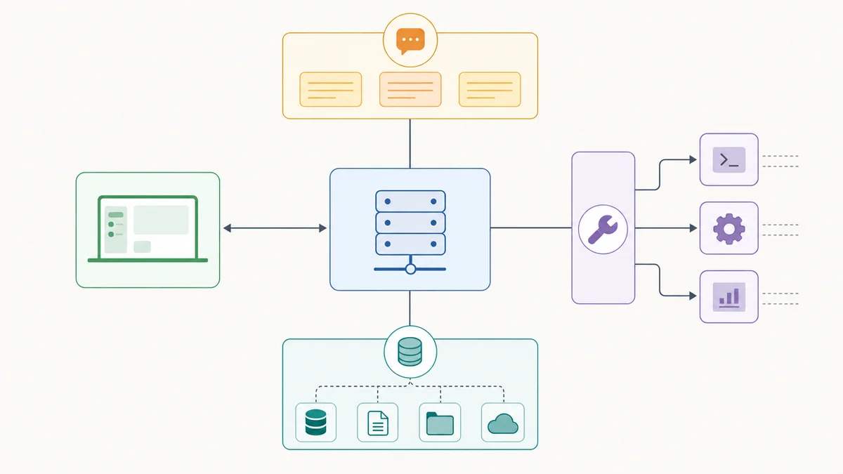 Einfache MCP-Architektur mit Client, Server, Tools, Datenquellen und Prompts.