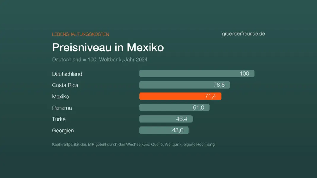 Balkendiagramm: Preisniveau 2024, Deutschland 100, Costa Rica 78,8, Mexiko 71,4, Panama 61,0, Türkei 46,4, Georgien 43,0, Quelle Weltbank