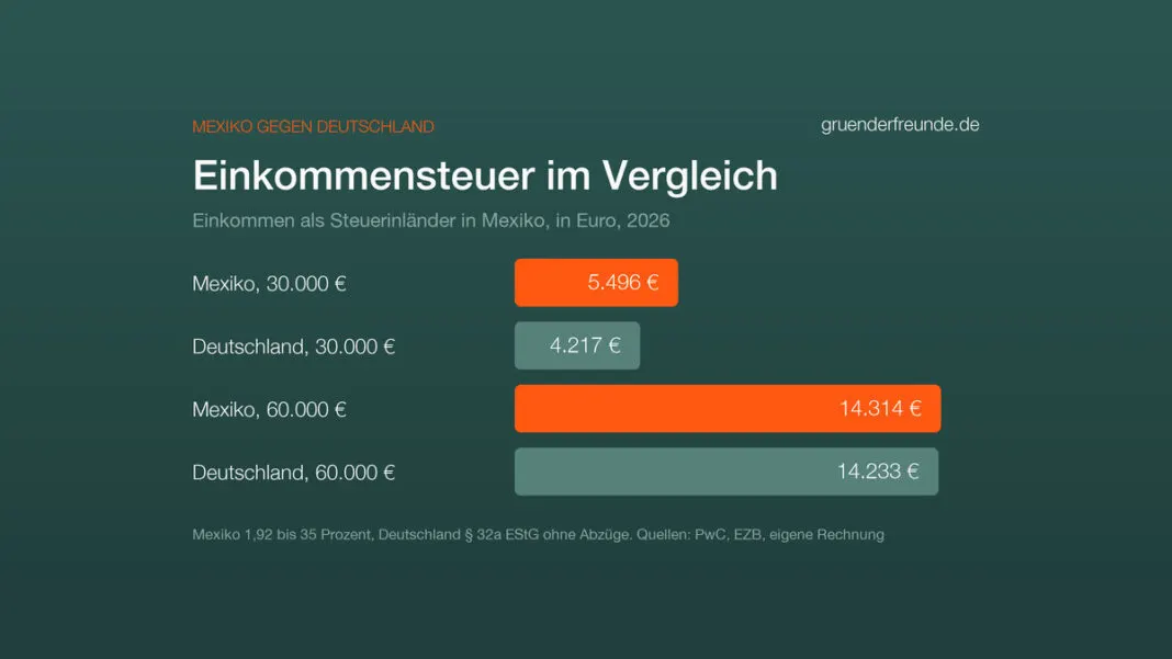 Balkendiagramm: Einkommensteuer auf 30.000 und 60.000 Euro, Mexiko 5.496 und 14.314 Euro, Deutschland 4.217 und 14.233 Euro, 2026