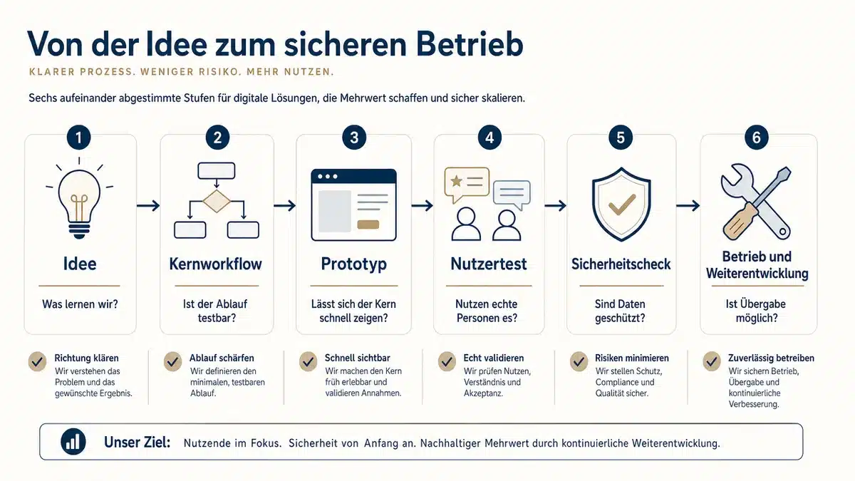 Infografik zeigt den Weg von der Idee über Tests bis zum Betrieb eines MVPs.