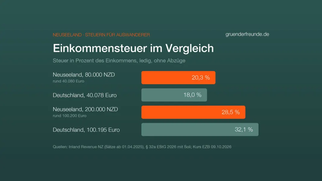 Balkendiagramm: Einkommensteuer in Prozent. Neuseeland 80.000 NZD 20,3 Prozent, Deutschland gleiches Einkommen 18,0 Prozent; Neuseeland 200.000 NZD 28,5 Prozent, Deutschland 32,1 Prozent