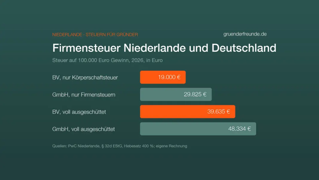 Balkendiagramm: Steuer auf 100.000 Euro Firmengewinn 2026. Niederländische BV nur Körperschaftsteuer 19.000 Euro, deutsche GmbH 29.825 Euro. Voll ausgeschüttet: BV 39.635 Euro, GmbH 48.334 Euro