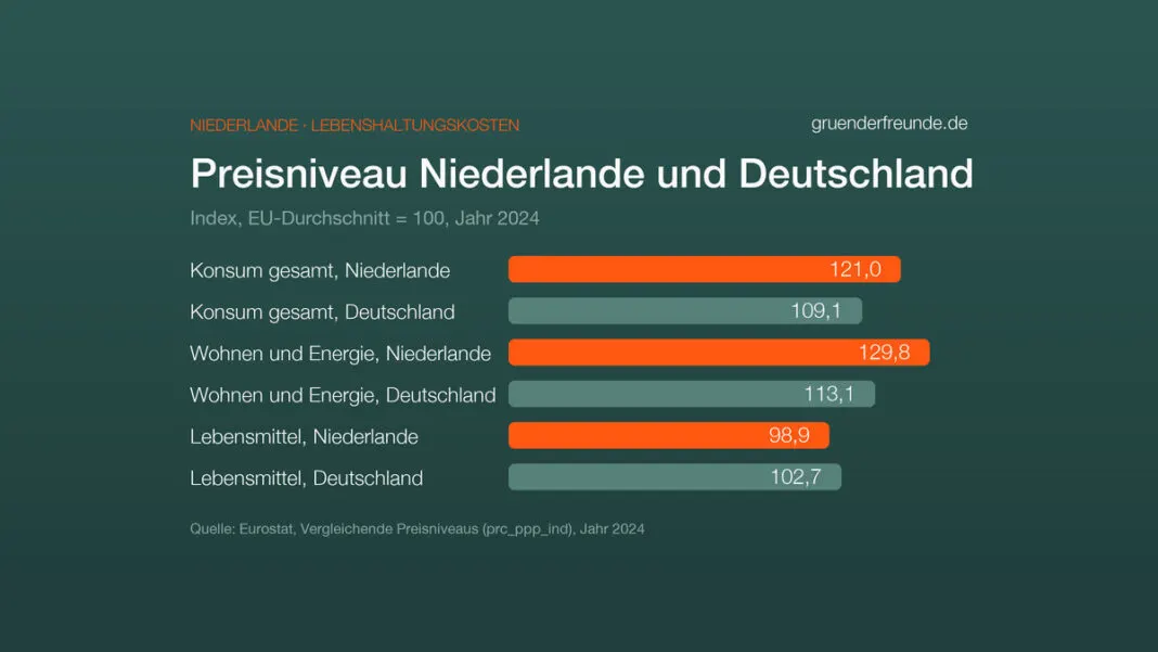 Balkendiagramm: Preisniveau 2024, EU = 100. Konsum gesamt Niederlande 121,0, Deutschland 109,1. Wohnen und Energie 129,8 gegen 113,1. Lebensmittel 98,9 gegen 102,7