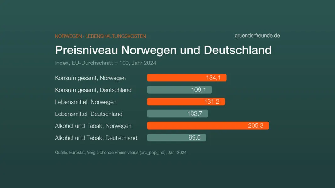 Balkendiagramm: Preisniveau 2024, EU = 100. Konsum gesamt Norwegen 134,1, Deutschland 109,1. Lebensmittel 131,2 gegen 102,7. Alkohol und Tabak 205,3 gegen 99,6