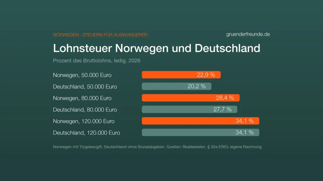 Balkendiagramm: Steuer auf den Lohn 2026 in Prozent. 50.000 Euro: Norwegen 22,9, Deutschland 20,2. 80.000 Euro: Norwegen 28,4, Deutschland 27,7. 120.000 Euro: beide 34,1