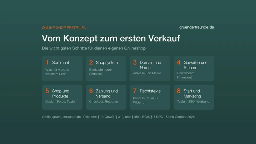 Grafik: Online-Shop erstellen in 8 Schritten, von Sortiment und Shopsystem über Rechtstexte bis zu Start und Marketing