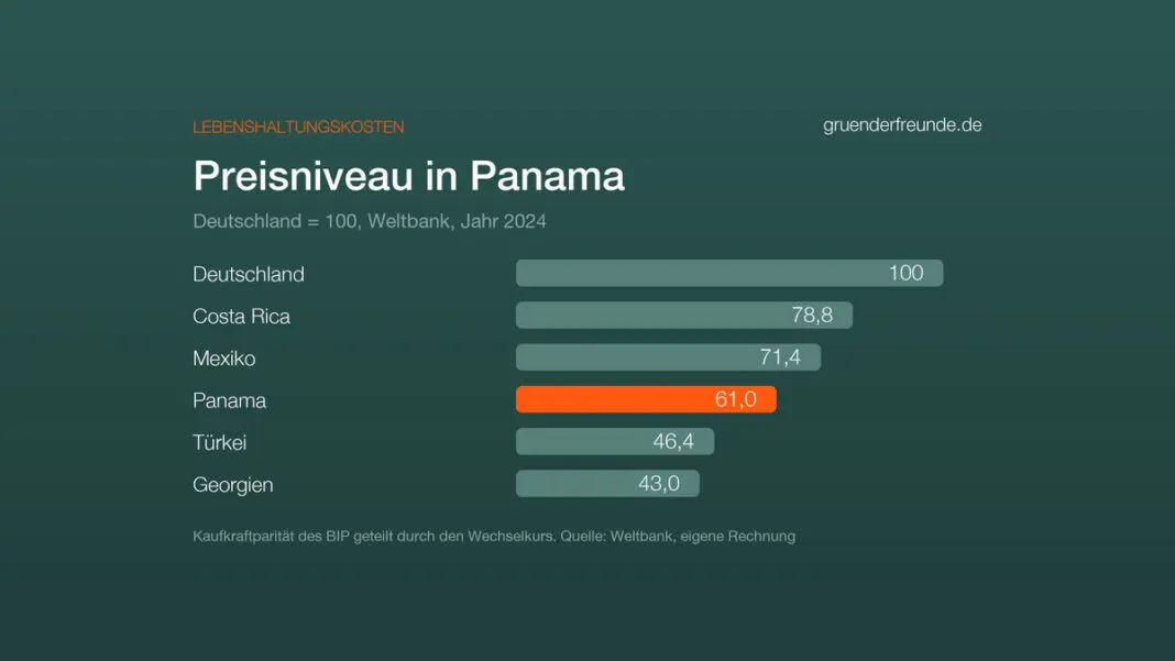 Balkendiagramm: Preisniveau 2024, Deutschland 100, Costa Rica 78,8, Mexiko 71,4, Panama 61,0, Türkei 46,4, Georgien 43,0, Quelle Weltbank
