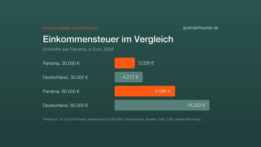 Balkendiagramm: Einkommensteuer auf 30.000 und 60.000 Euro, Panama 3.028 und 9.066 Euro, Deutschland 4.217 und 14.233 Euro, 2026