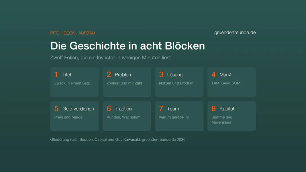 Grafik: Aufbau eines Pitch Decks in acht Blöcken, von Titel und Problem über Lösung, Markt, Geschäftsmodell, Traction und Team bis zu Finanzen und Kapitalbedarf