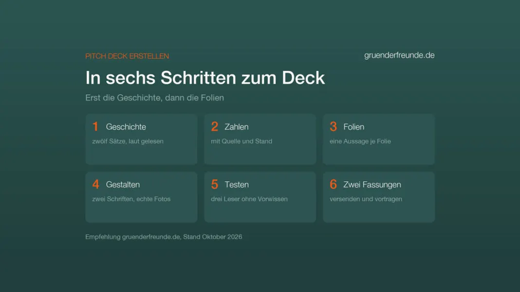 Grafik: Pitch Deck erstellen in sechs Schritten, von der Geschichte über Zahlen, Folien, Gestaltung und Test bis zu zwei Fassungen