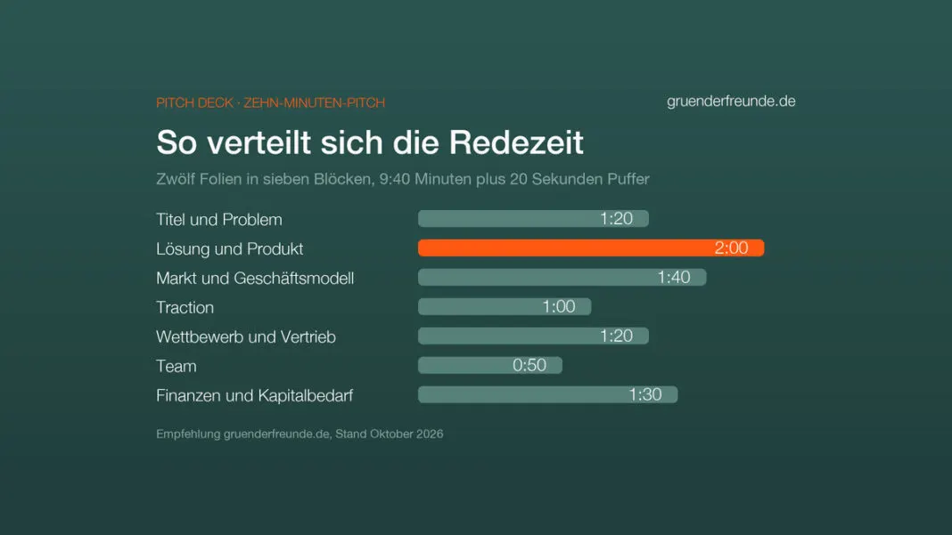 Balkengrafik: Redezeit im Zehn-Minuten-Pitch, Titel und Problem 1:20, Lösung und Produkt 2:00, Markt und Geschäftsmodell 1:40, Traction 1:00, Wettbewerb und Vertrieb 1:20, Team 0:50, Finanzen und Kapitalbedarf 1:30