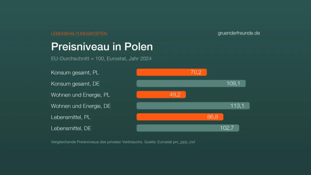 Balkendiagramm: Preisniveau 2024, EU gleich 100. Konsum gesamt Polen 70,2, Deutschland 109,1; Wohnen und Energie 49,2 und 113,1; Lebensmittel 86,8 und 102,7