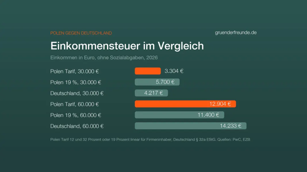 Balkendiagramm: Einkommensteuer auf 30.000 und 60.000 Euro, Polen Tarif 3.304 und 12.904 Euro, Polen 19 Prozent linear 5.700 und 11.400 Euro, Deutschland 4.217 und 14.233 Euro, 2026