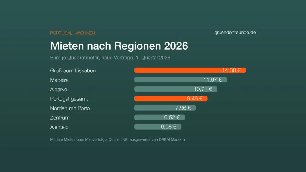 Balkendiagramm: Miete neuer Verträge je Quadratmeter im 1. Quartal 2026. Großraum Lissabon 14,38 Euro, Madeira 11,97, Algarve 10,71, Portugal gesamt 9,46, Norden mit Porto 7,96, Zentrum 6,52, Alentejo 6,08