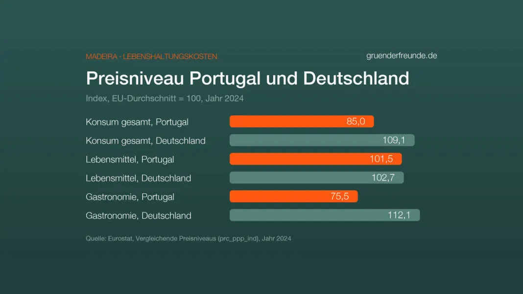 Balkendiagramm: Preisniveau 2024, EU = 100. Konsum gesamt Portugal 85,0, Deutschland 109,1; Lebensmittel Portugal 101,5, Deutschland 102,7; Gastronomie Portugal 75,5, Deutschland 112,1