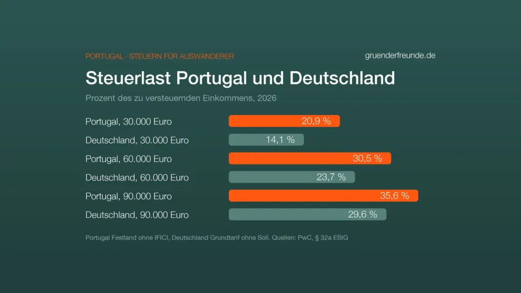 Balkendiagramm: Einkommensteuer 2026 in Prozent des zu versteuernden Einkommens. 30.000 Euro: Portugal 20,9, Deutschland 14,1. 60.000 Euro: Portugal 30,5, Deutschland 23,7. 90.000 Euro: Portugal 35,6, Deutschland 29,6