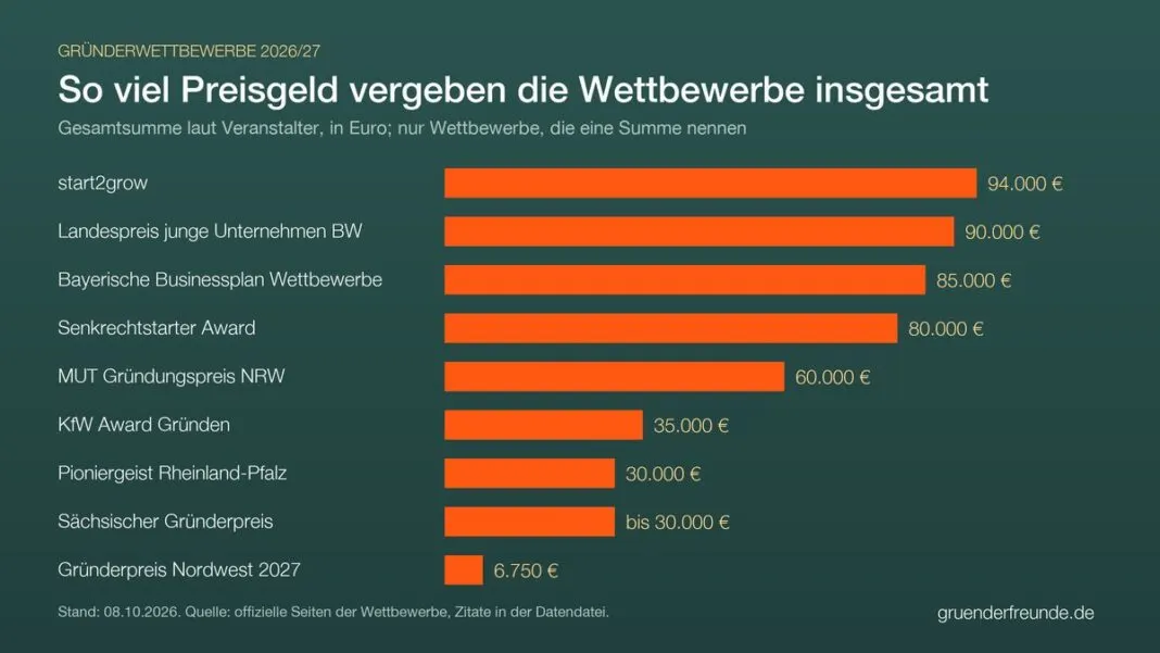 Balkendiagramm: Gesamtpreisgeld von neun Gründerwettbewerben, von 94.000 Euro bei start2grow bis 6.750 Euro beim Gründerpreis Nordwest