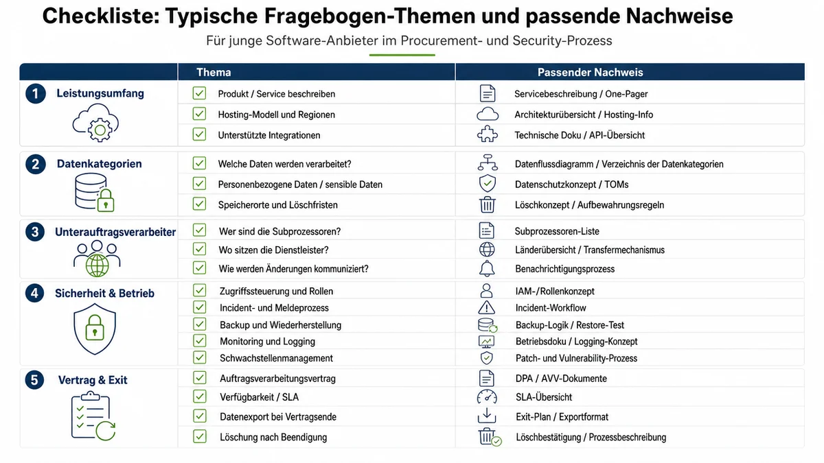 Checklisten-Grafik zu Procurement-Fragen und Nachweisen für Software-Anbieter