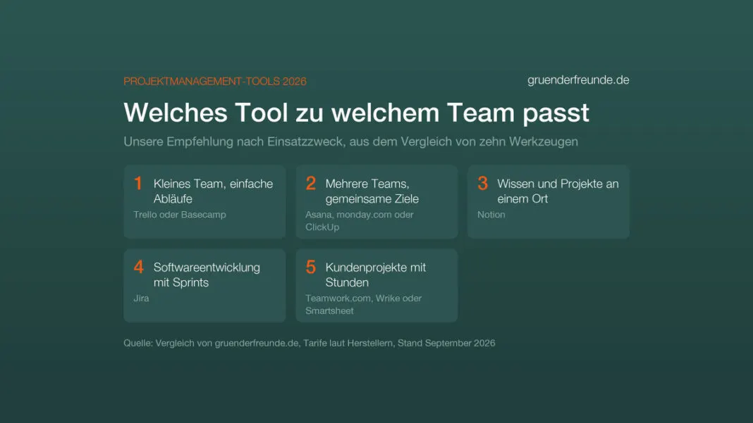 Übersicht: Welches Projektmanagement-Tool zu welchem Team passt, von Trello und Basecamp für kleine Teams bis Jira für Softwareentwicklung