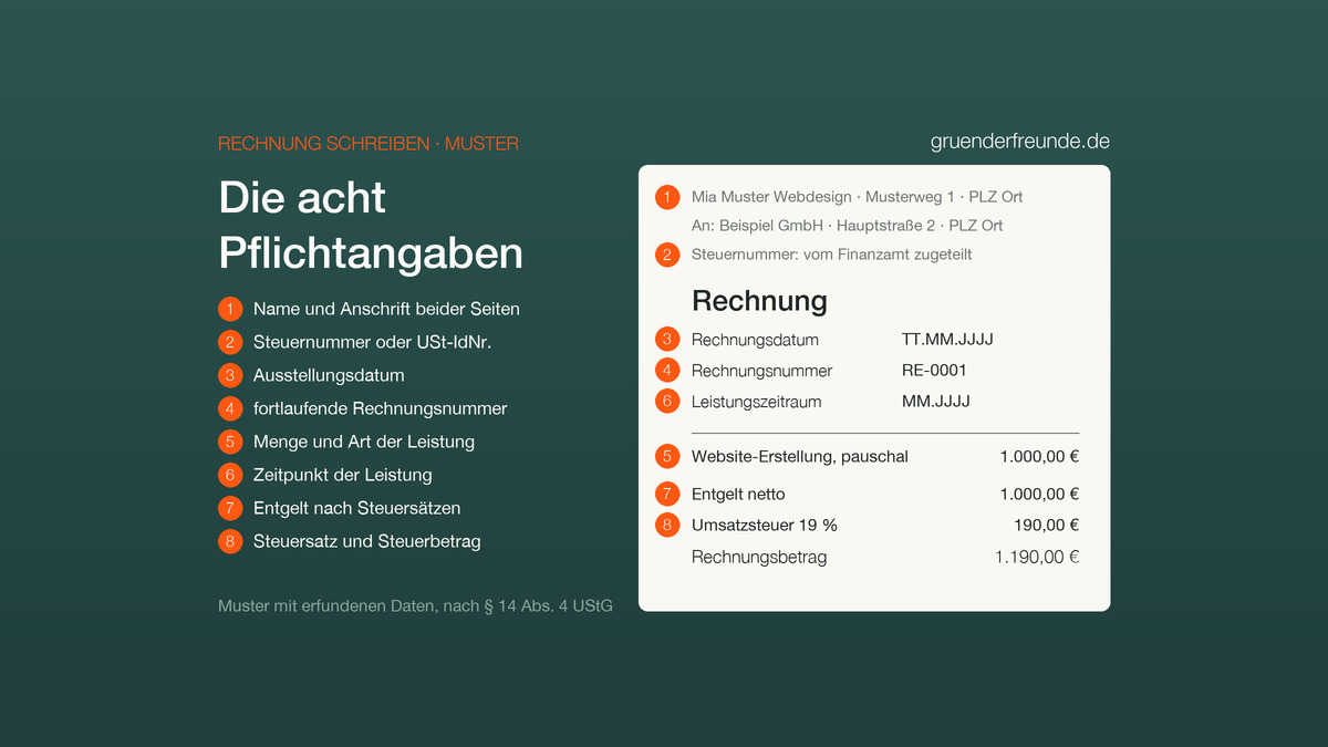 Musterrechnung mit den acht Pflichtangaben nach § 14 Abs. 4 UStG, nummeriert von Name und Anschrift bis Steuersatz und Steuerbetrag