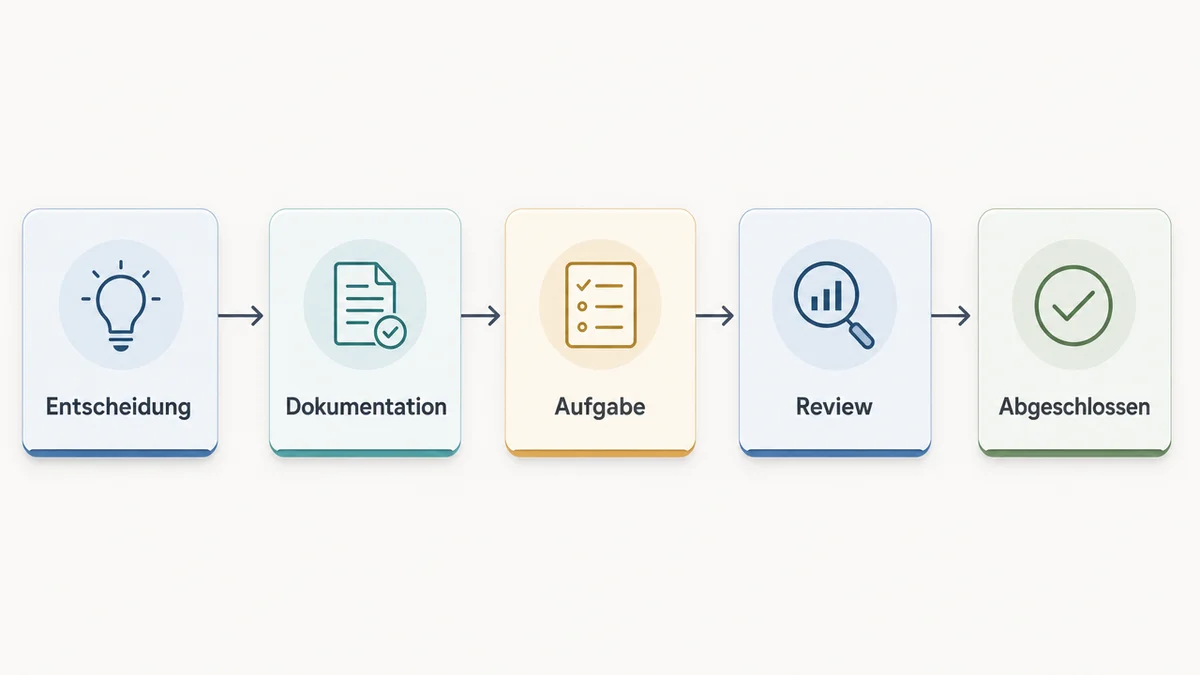 Einfaches Flussdiagramm zur Remote-Zusammenarbeit mit Entscheidung, Dokumentation, Aufgabe und Review