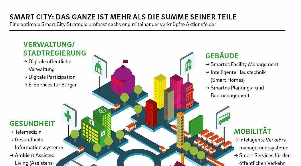Smart City Index - die Zukunft der Städte unter der Lupe