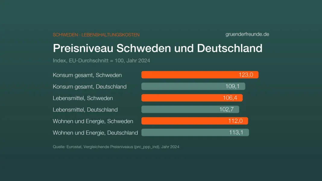 Balkendiagramm: Preisniveau 2024, EU = 100. Konsum gesamt Schweden 123,0, Deutschland 109,1. Lebensmittel 106,4 gegen 102,7. Wohnen und Energie 112,0 gegen 113,1