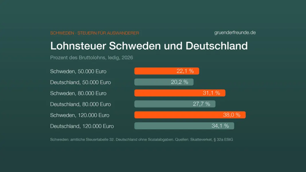 Balkendiagramm: Steuer auf den Lohn 2026 in Prozent. 50.000 Euro: Schweden 22,1, Deutschland 20,2. 80.000 Euro: Schweden 31,1, Deutschland 27,7. 120.000 Euro: Schweden 38,0, Deutschland 34,1