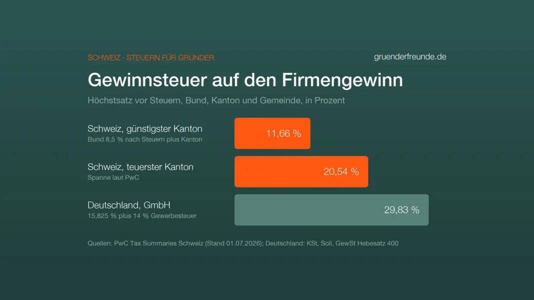 Balkendiagramm: Gewinnsteuer auf Firmengewinne 2026. Schweiz günstigster Kanton 11,66 Prozent, teuerster Kanton 20,54 Prozent, deutsche GmbH 29,83 Prozent