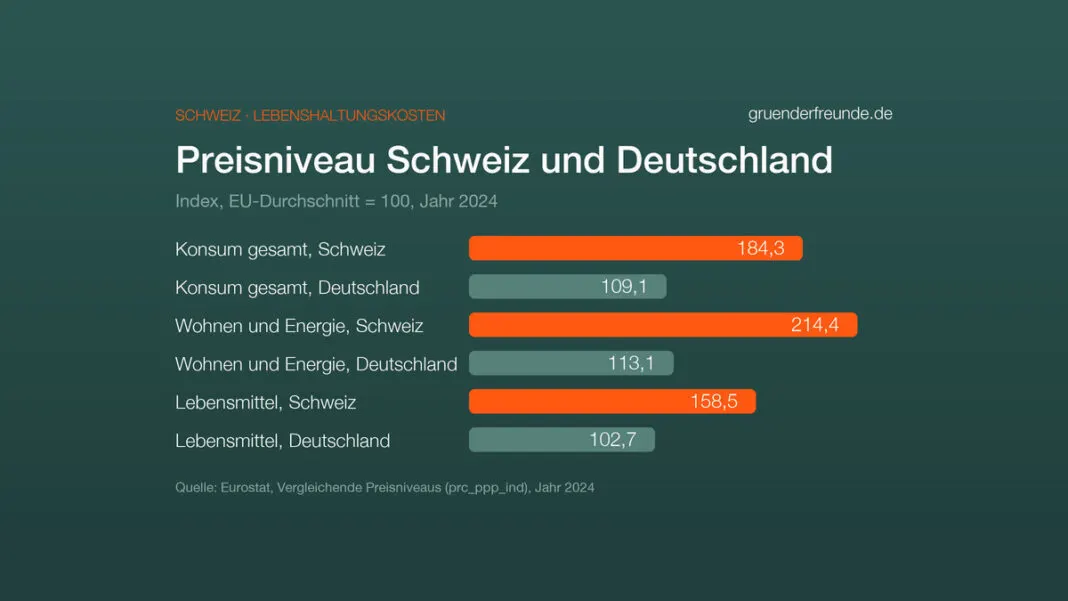 Balkendiagramm: Preisniveau 2024, EU = 100. Konsum gesamt Schweiz 184,3, Deutschland 109,1; Wohnen und Energie Schweiz 214,4, Deutschland 113,1; Lebensmittel Schweiz 158,5, Deutschland 102,7