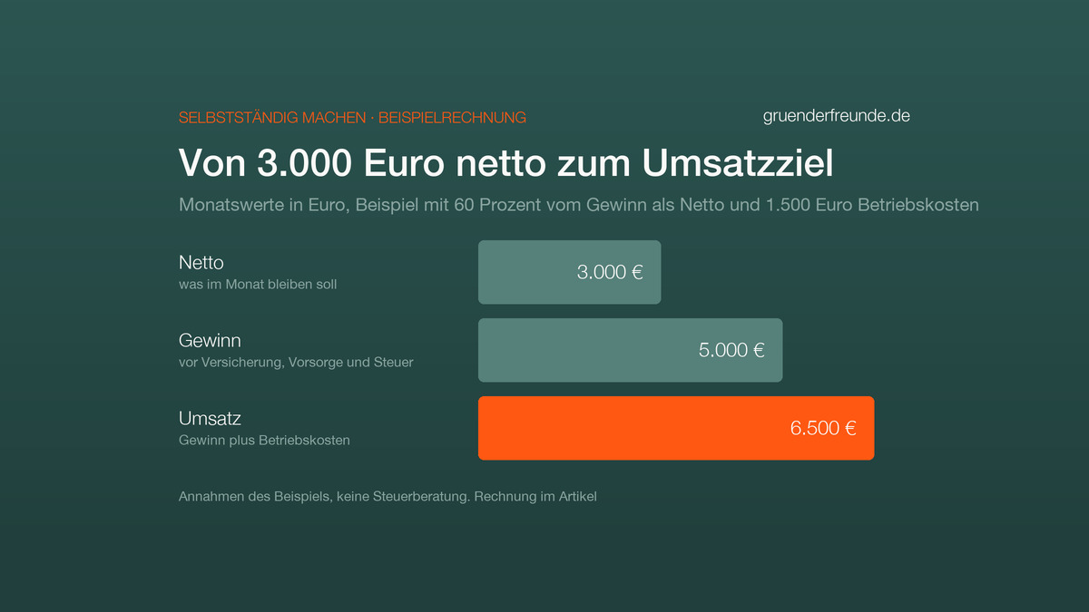 Balkengrafik Beispielrechnung: 3.000 Euro netto brauchen 5.000 Euro Gewinn und 6.500 Euro Umsatz im Monat