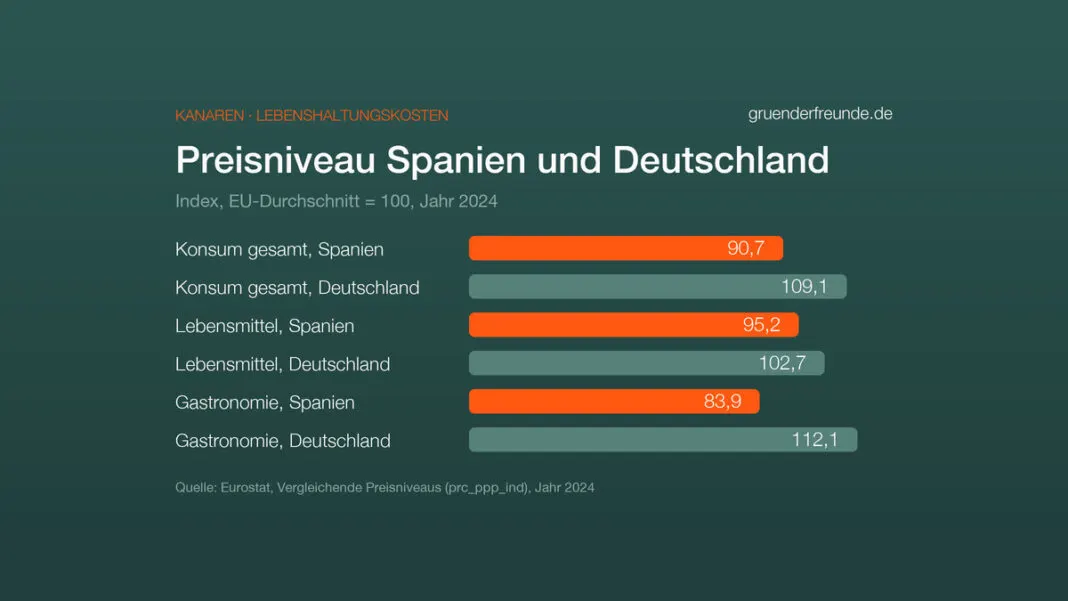 Balkendiagramm: Preisniveau 2024, EU = 100. Konsum gesamt Spanien 90,7, Deutschland 109,1; Lebensmittel Spanien 95,2, Deutschland 102,7; Gastronomie Spanien 83,9, Deutschland 112,1