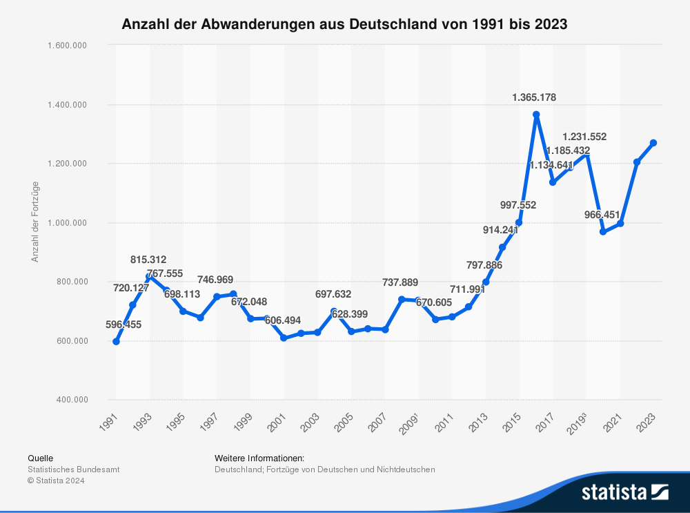 Auswandern: Warum immer mehr Menschen Deutschland verlassen!