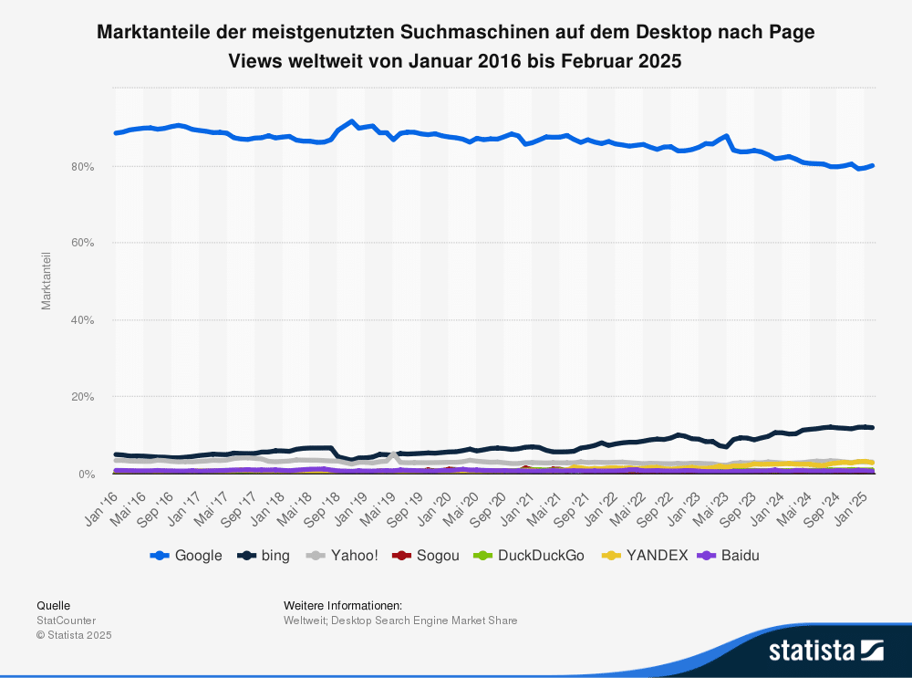 Quelle:StatCounter, Details: Weltweit; Desktop Search Engine Market Share