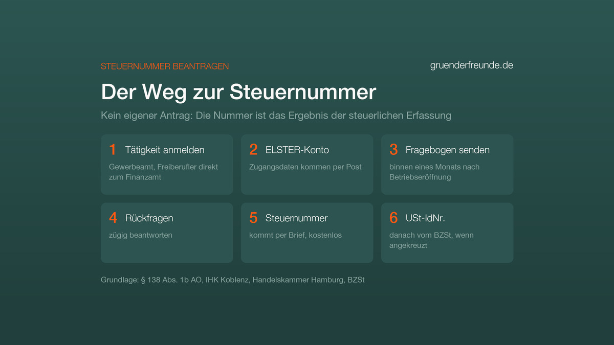 Ablaufgrafik: Steuernummer beantragen in sechs Schritten, von der Anmeldung der Tätigkeit über ELSTER und den Fragebogen bis zur Steuernummer per Brief