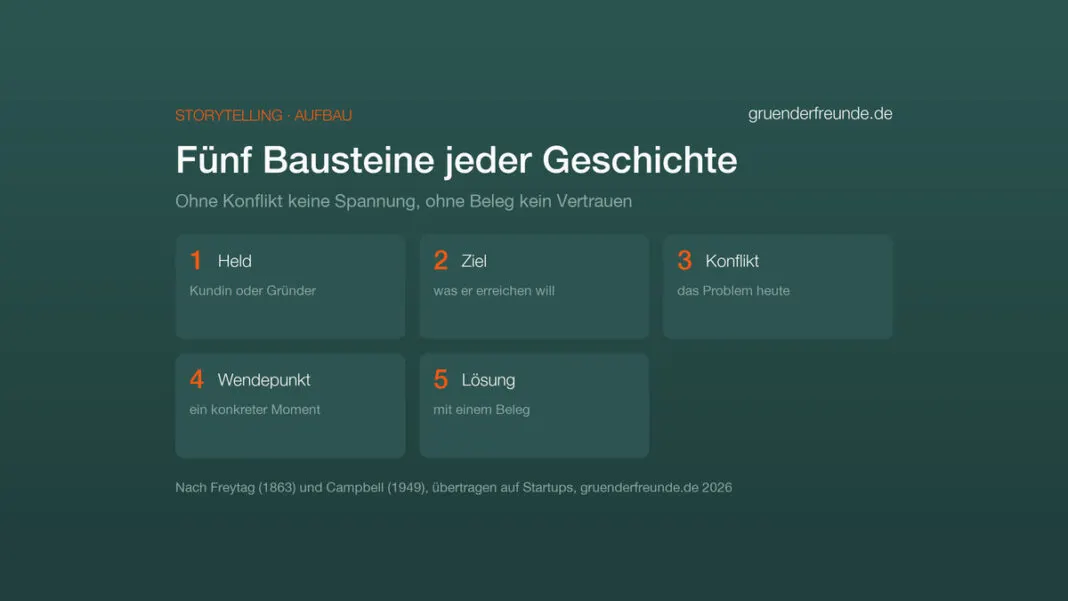 Grafik: Die fünf Bausteine einer Startup-Geschichte, von Held und Ziel über Konflikt und Wendepunkt bis zur Lösung