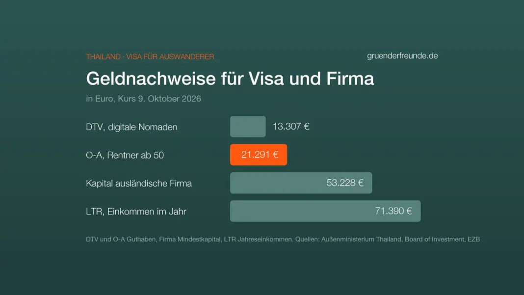 Balkendiagramm: Geldnachweise in Euro. DTV 13.307, Rentnervisum O-A 21.291, Mindestkapital ausländische Firma 53.228, LTR-Jahreseinkommen 71.390