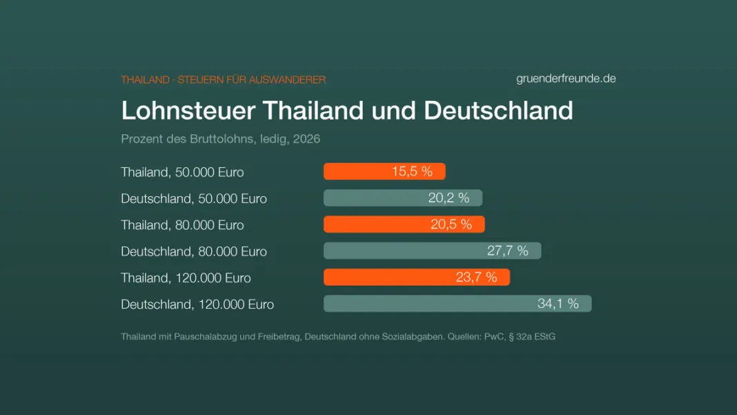 Balkendiagramm: Steuer auf den Lohn 2026 in Prozent. 50.000 Euro: Thailand 15,5, Deutschland 20,2. 80.000 Euro: Thailand 20,5, Deutschland 27,7. 120.000 Euro: Thailand 23,7, Deutschland 34,1