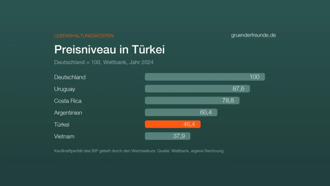 Balkendiagramm: Preisniveau 2024, Deutschland 100, Uruguay 87,6, Costa Rica 78,8, Argentinien 60,4, Türkei 46,4, Vietnam 37,9, Quelle Weltbank