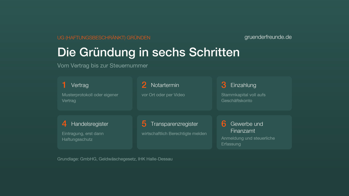 Ablaufgrafik: UG gründen in sechs Schritten, vom Vertrag über Notar, Einzahlung, Handelsregister und Transparenzregister bis zu Gewerbeamt und Finanzamt