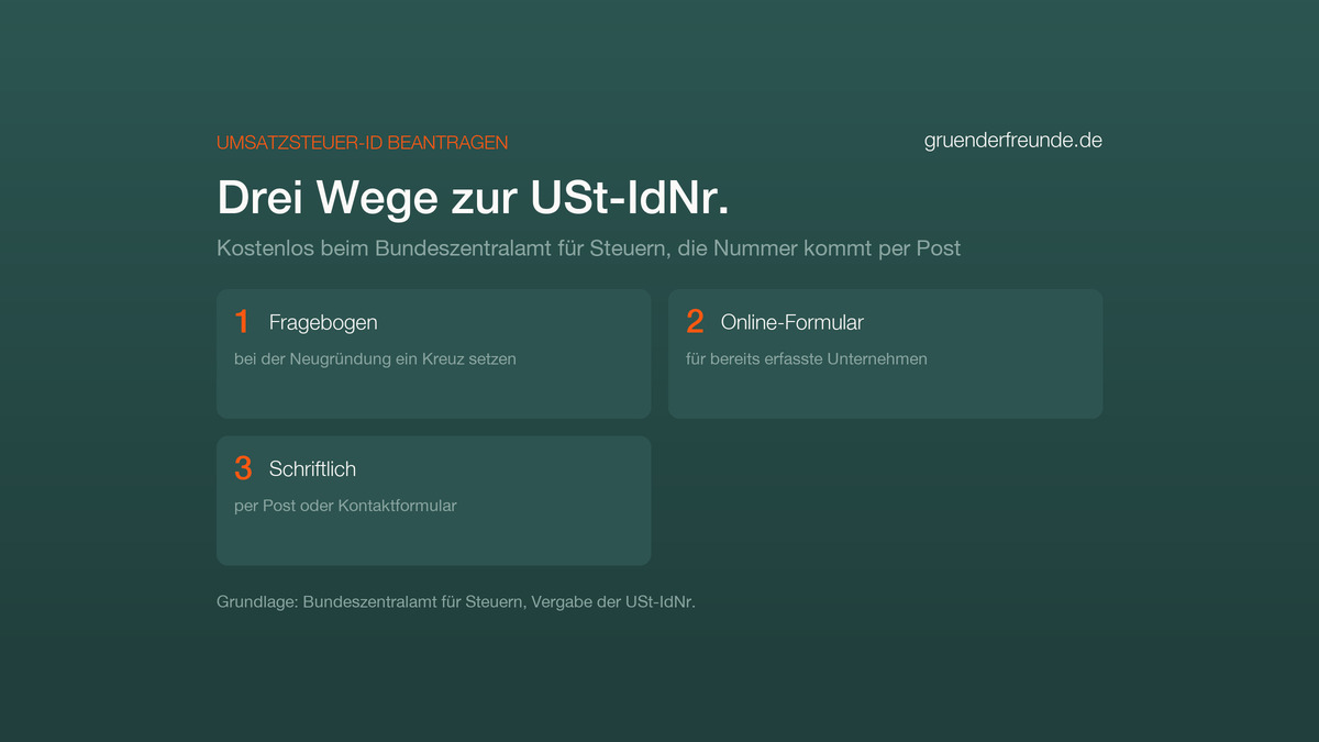Grafik: drei Wege zur Umsatzsteuer-ID, Fragebogen bei der Gründung, Online-Formular des BZSt oder schriftlicher Antrag