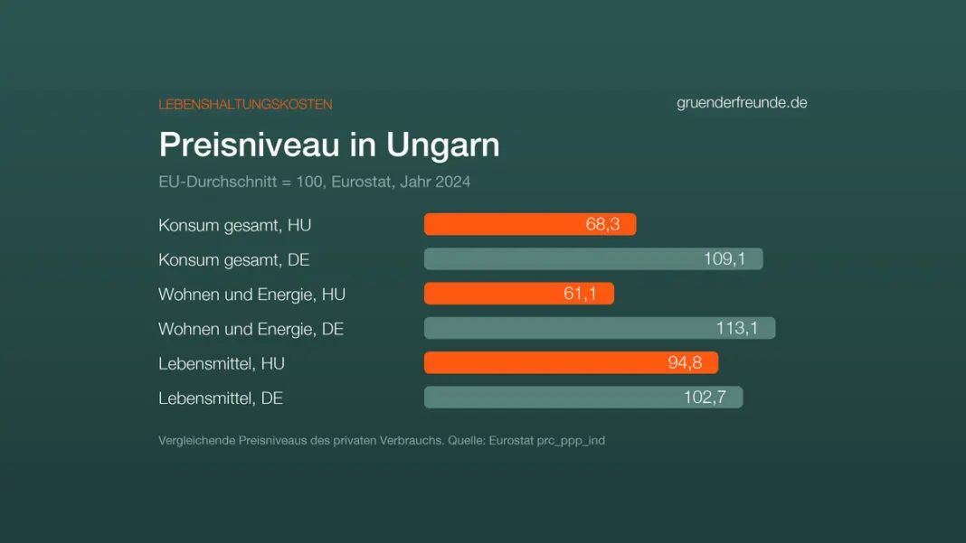 Balkendiagramm: Preisniveau 2024, EU gleich 100. Konsum gesamt Ungarn 68,3, Deutschland 109,1; Wohnen und Energie 61,1 und 113,1; Lebensmittel 94,8 und 102,7