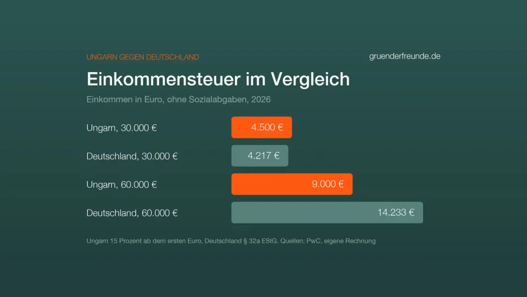 Balkendiagramm: Einkommensteuer auf 30.000 und 60.000 Euro, Ungarn 4.500 und 9.000 Euro, Deutschland 4.217 und 14.233 Euro, 2026
