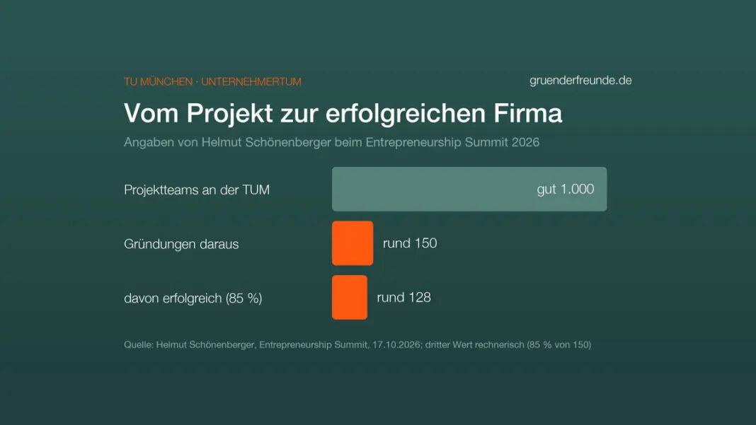 Balkendiagramm: Aus gut 1.000 Projektteams an der TU München werden rund 150 Gründungen, davon sind rund 128 erfolgreich