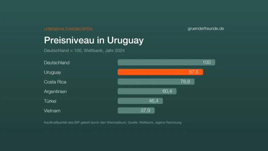 Balkendiagramm: Preisniveau 2024, Deutschland 100, Uruguay 87,6, Costa Rica 78,8, Argentinien 60,4, Türkei 46,4, Vietnam 37,9, Quelle Weltbank