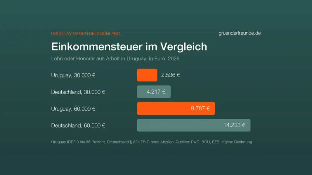 Balkendiagramm: Einkommensteuer auf 30.000 und 60.000 Euro, Uruguay 2.536 und 9.787 Euro, Deutschland 4.217 und 14.233 Euro, 2026