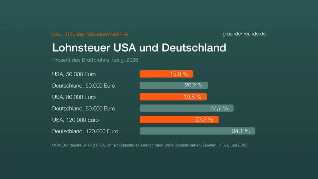 Balkendiagramm: Steuer auf den Lohn 2026 in Prozent. 50.000 Euro: USA 15,8, Deutschland 20,2. 80.000 Euro: USA 19,8, Deutschland 27,7. 120.000 Euro: USA 23,3, Deutschland 34,1