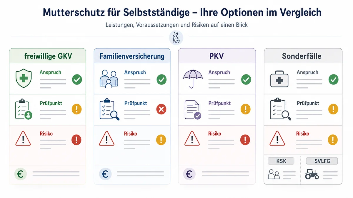 versicherungsstatus-vergleich Vergleichsgrafik zu GKV, PKV, Familienversicherung und Sonderfällen für Selbstständige